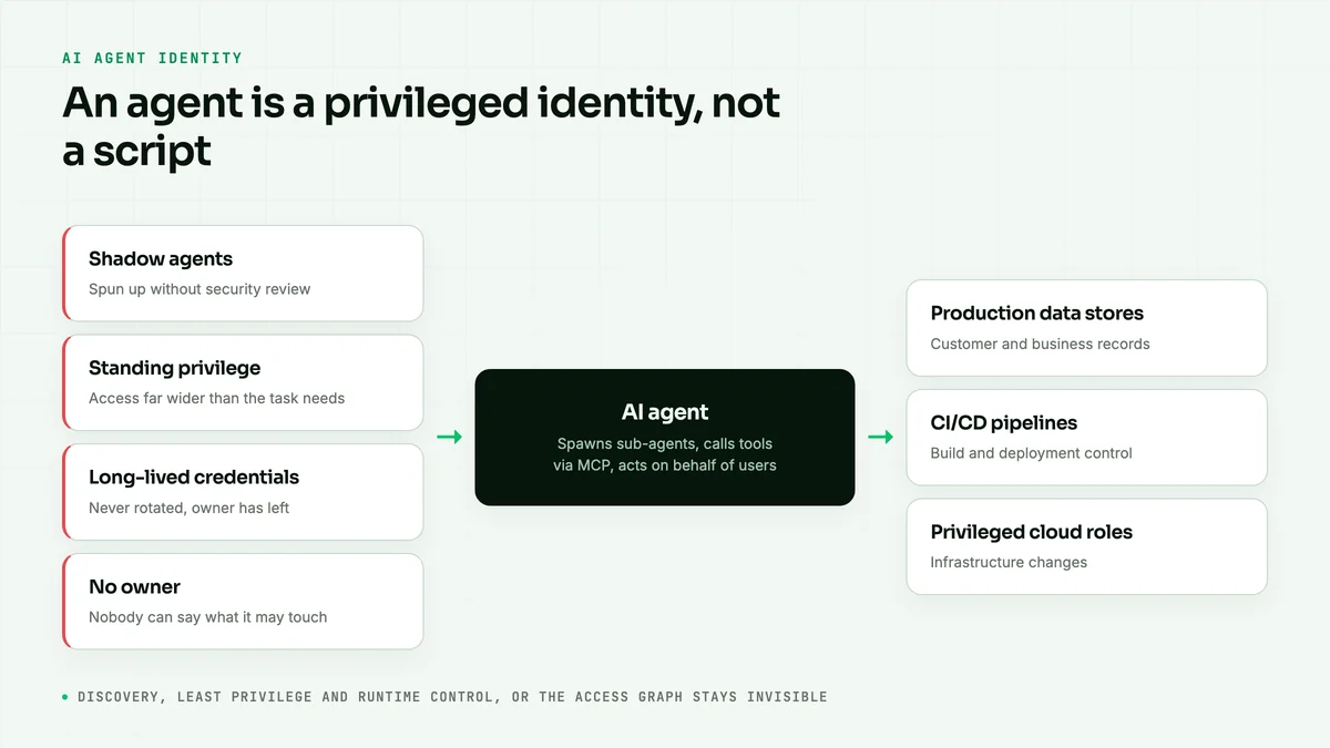 Diagram showing an AI agent with shadow deployment, standing privilege and long-lived credentials reaching production data, CI/CD pipelines and cloud roles