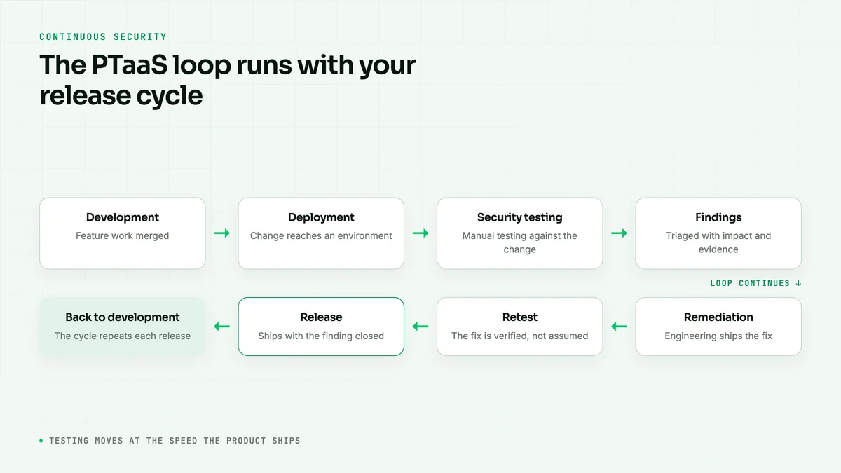 Continuous security loop showing deployment, testing, retest and remediation stages