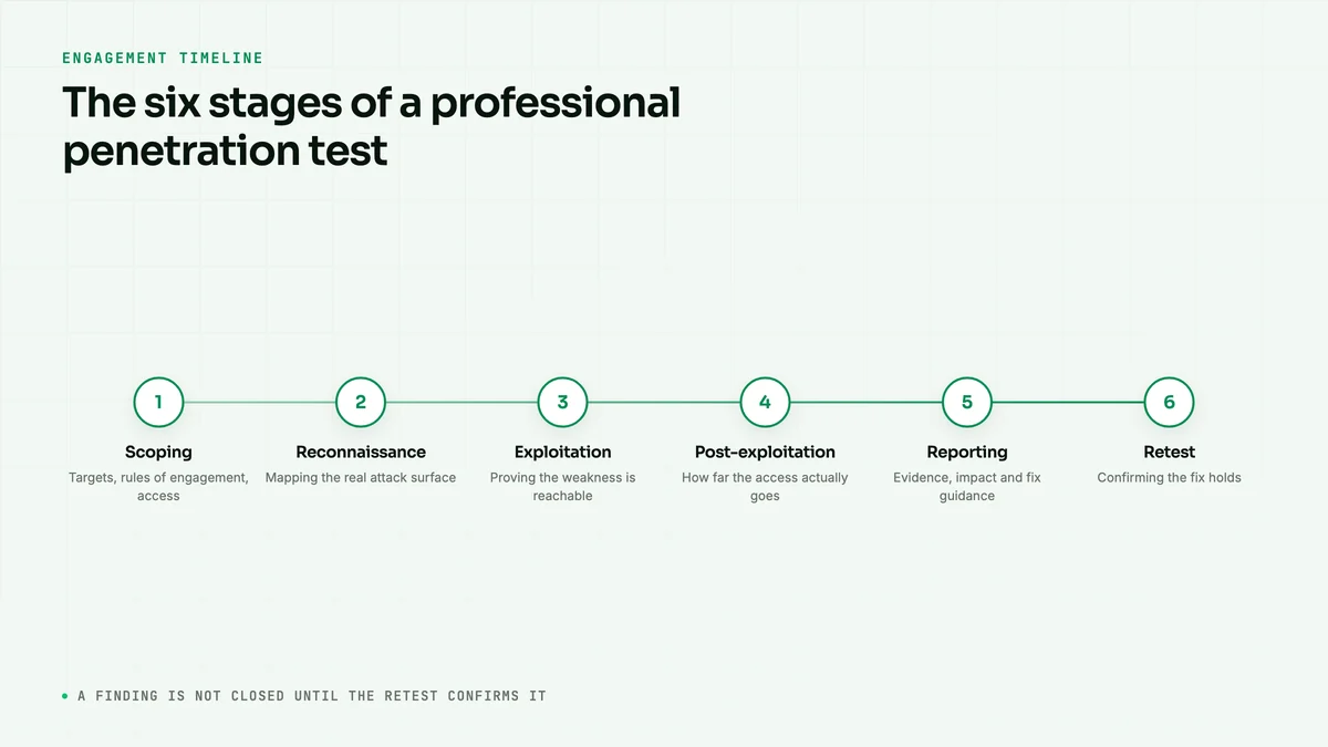 Six stage penetration testing engagement timeline from scoping through reporting and retest