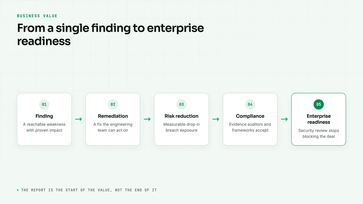 Diagram linking penetration test findings to risk reduction, compliance and enterprise deal readiness