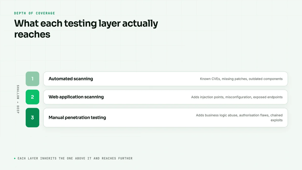 Comparison of vulnerability scanning, web application scanning and manual penetration testing depth