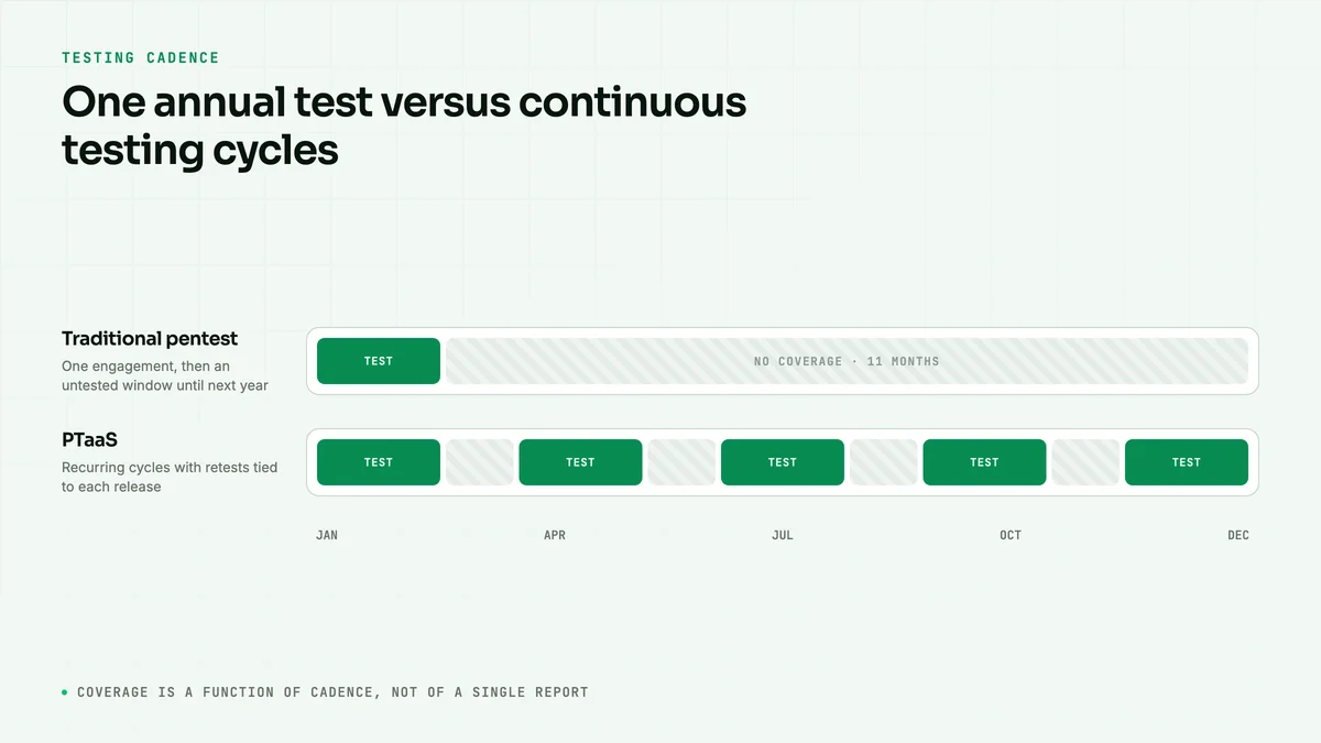Timeline comparing a once-yearly penetration test with continuous PTaaS testing cycles