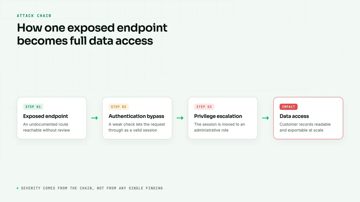 Attack chain showing an exposed endpoint escalating to privilege escalation and data access
